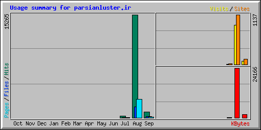 Usage summary for parsianluster.ir
